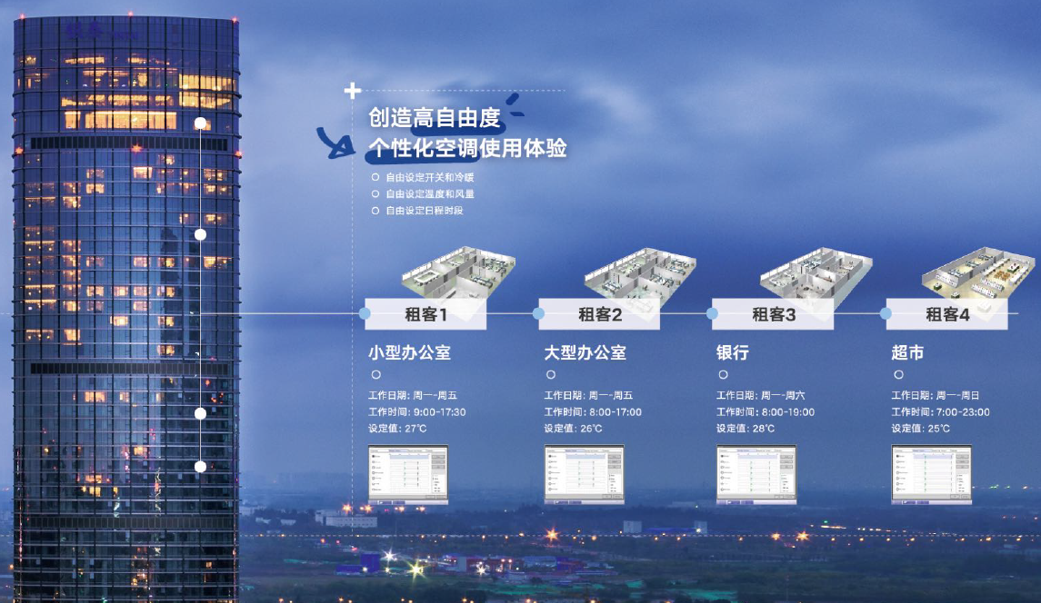 大金AllInOne全生命周期解决方案打造超高层低碳楼宇满足自由办公时间需求(图5)