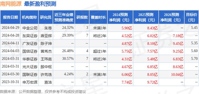 南网能源：博时基金、深圳民森投资等多家机构于7月16日调研我司