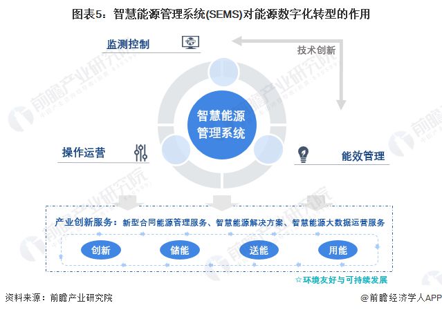 2024年中国智慧能源管理系统(SEMS)与能源数字化转型分析智慧管理系统是数字化的控制中枢【组图】(图5)