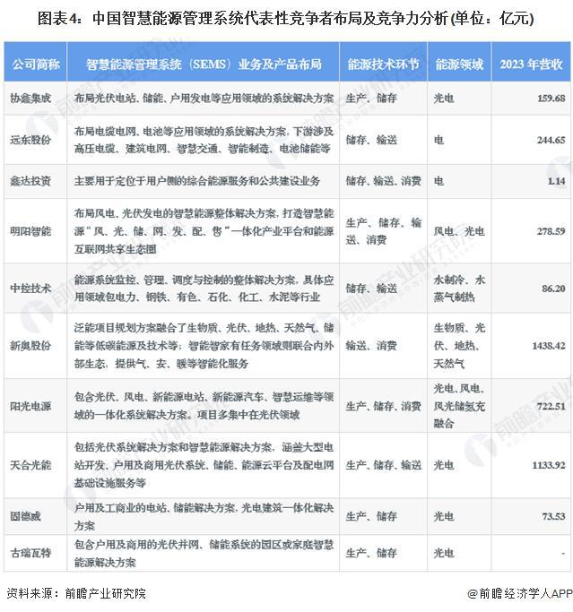 「行业前瞻」2024-2029年全球及中国智慧能源管理系统行业分析(图2)