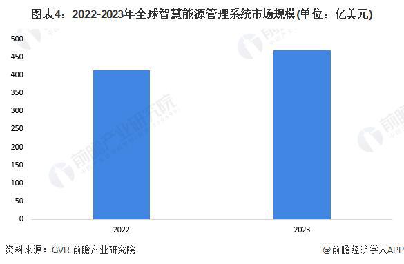 「行业前瞻」2024-2029年全球及中国智慧能源管理系统行业分析(图4)