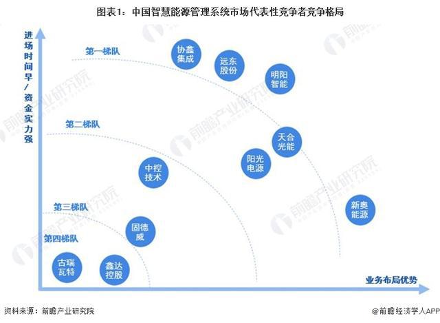 「行业前瞻」2024-2029年全球及中国智慧能源管理系统行业分析