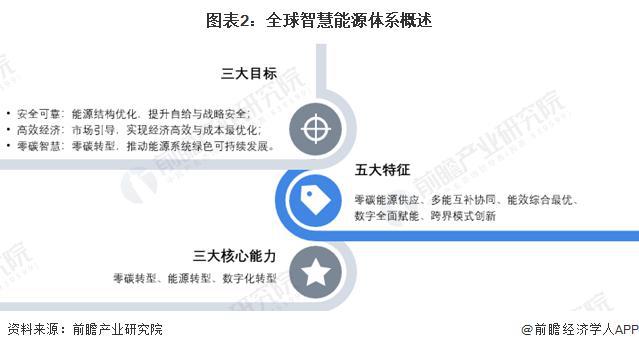 「行业前瞻」2024-2029年全球及中国智慧能源管理系统行业分析(图3)