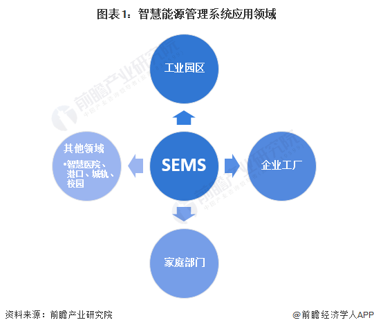 2024年中国智慧能源管理系统细分应用场景分析园区、工厂、家庭为三大应用场景【组图】