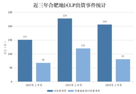 合肥“投融资半年报”出炉：LP出资总规模357亿元新设40支基金