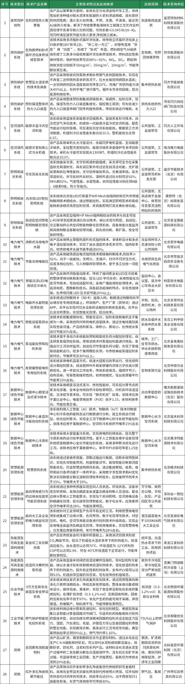涵盖28项技术产品！2024北京节能技术产品推荐目录发布→