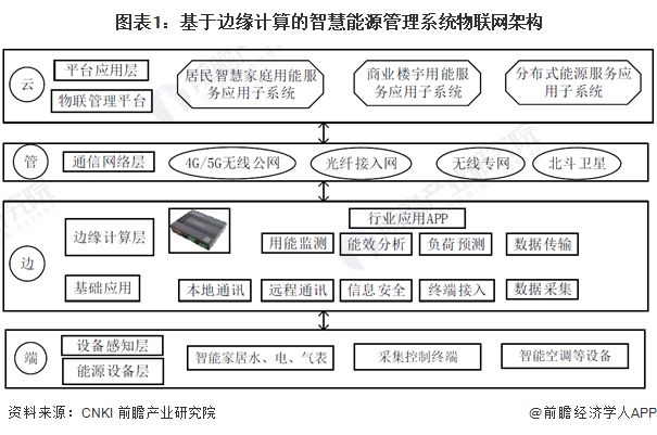 2024年中国智慧能源管理系统新兴技术融合发展现状及趋势分析降本增效、提高系统经济性是核心逻辑【组图】
