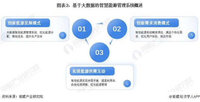 2024年中国智慧能源管理系统新兴技术融合发展现状及趋势分析降本增效、提高系统经济性是核心逻辑【组图】(图2)