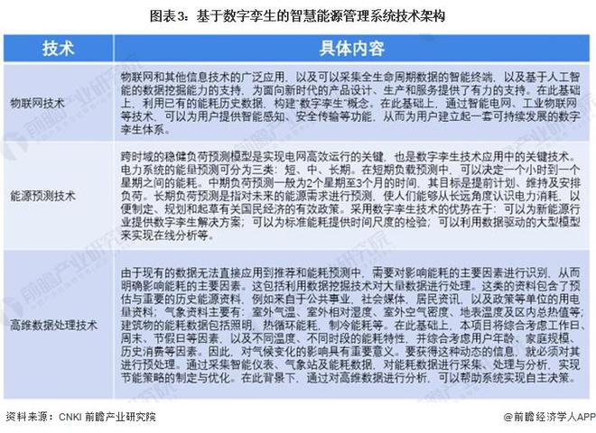 2024年中国智慧能源管理系统新兴技术融合发展现状及趋势分析降本增效、提高系统经济性是核心逻辑【组图】(图3)