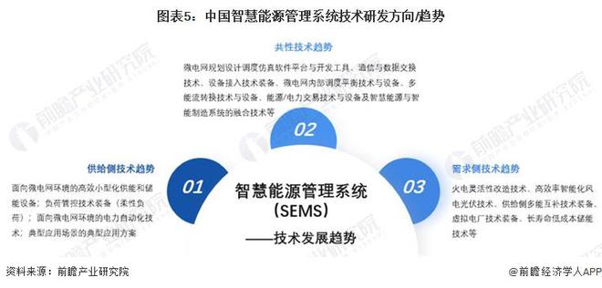2024年中国智慧能源管理系统新兴技术融合发展现状及趋势分析降本增效、提高系统经济性是核心逻辑【组图】(图5)