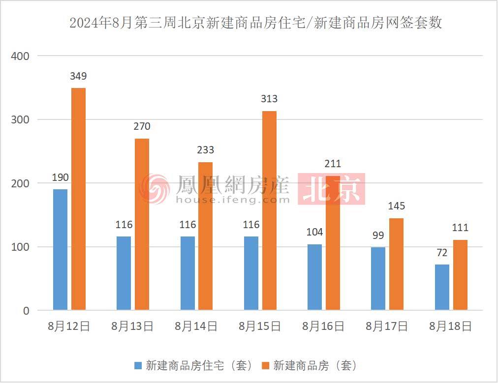 北京新房成交量大跌二手房转跌为涨凰家周刊
