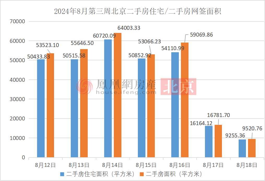 北京新房成交量大跌二手房转跌为涨凰家周刊(图4)