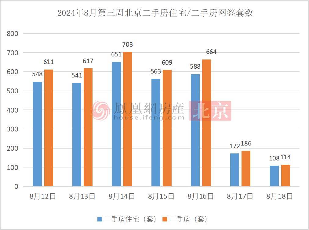 北京新房成交量大跌二手房转跌为涨凰家周刊(图3)