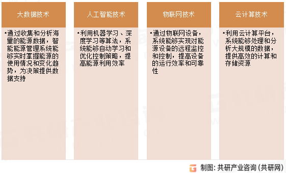 2024年全球智能能源管理发展趋势分析：市场规模将达到138亿美元[图](图3)