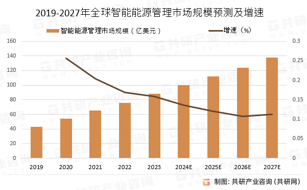 2024年全球智能能源管理发展趋势分析：市场规模将达到138亿美元[图](图4)