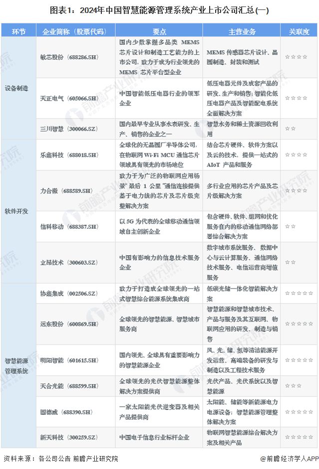 【全网最全】2024年智慧能源管理系统行业上市公司全方位对比(附业务布局汇总、业绩对比、业务规划等)(图1)