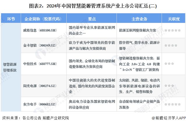 【全网最全】2024年智慧能源管理系统行业上市公司全方位对比(附业务布局汇总、业绩对比、业务规划等)(图2)