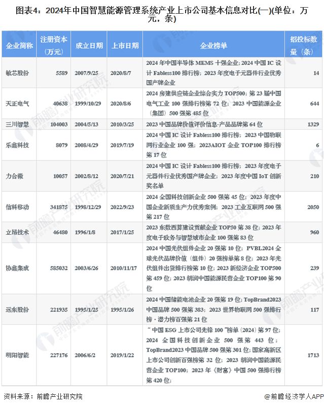 【全网最全】2024年智慧能源管理系统行业上市公司全方位对比(附业务布局汇总、业绩对比、业务规划等)(图4)