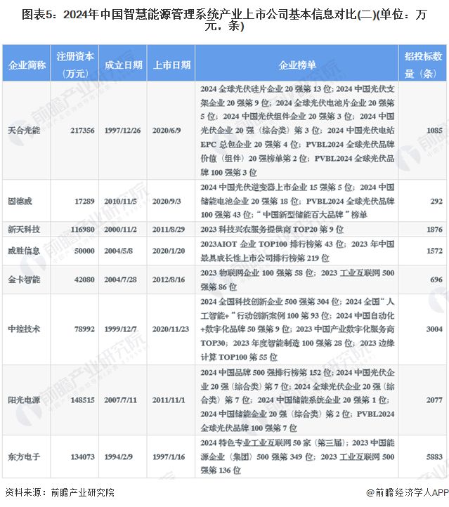 【全网最全】2024年智慧能源管理系统行业上市公司全方位对比(附业务布局汇总、业绩对比、业务规划等)(图5)