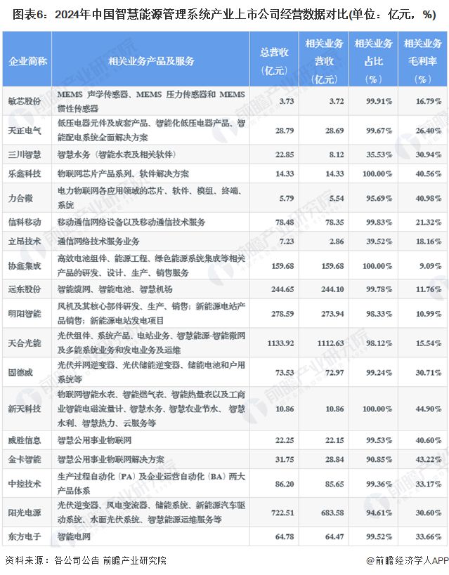 【全网最全】2024年智慧能源管理系统行业上市公司全方位对比(附业务布局汇总、业绩对比、业务规划等)(图6)