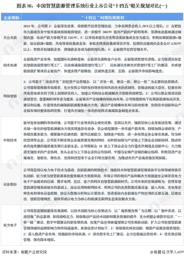 【全网最全】2024年智慧能源管理系统行业上市公司全方位对比(附业务布局汇总、业绩对比、业务规划等)(图8)
