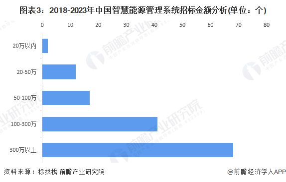 2024年中国智慧能源管理系统招投标信息解读招投标项目较多金额较大【组图】(图3)