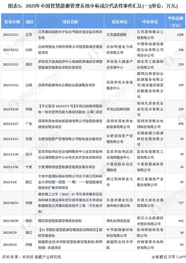 2024年中国智慧能源管理系统招投标信息解读招投标项目较多金额较大【组图】(图5)