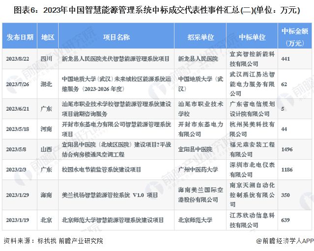 2024年中国智慧能源管理系统招投标信息解读招投标项目较多金额较大【组图】(图6)