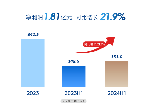金茂服务发布2024中期业绩：营收、规模、核心业务有质增长