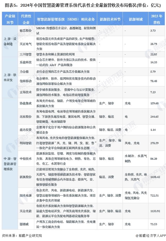 【干货】2024年中国智慧能源管理系统行业产业链现状及市场竞争格局分析企业主要分布在广东、湖南地区(图5)