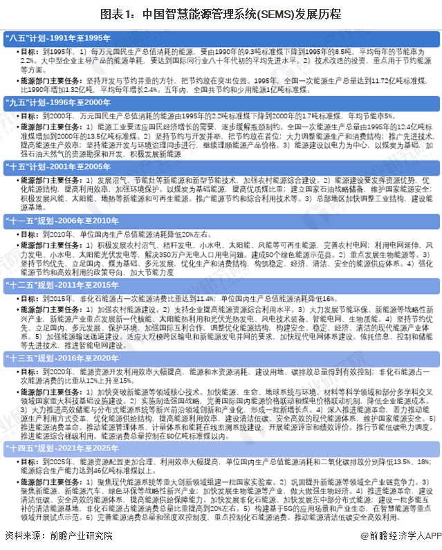 重磅！2024年中国及重点省市智慧能源管理系统行业政策汇总及解读（全）“十四五”时期节能减排、开展试点示范是主旋律
