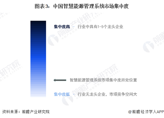 【行业深度】洞察2024：中国智慧能源管理系统行业竞争格局及市场份额(附市场集中度、企业竞争力等)(图3)