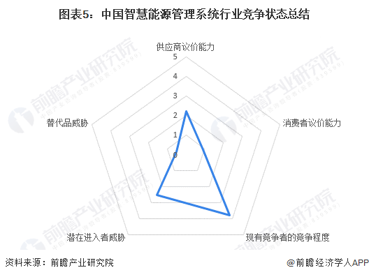 【行业深度】洞察2024：中国智慧能源管理系统行业竞争格局及市场份额(附市场集中度、企业竞争力等)(图5)
