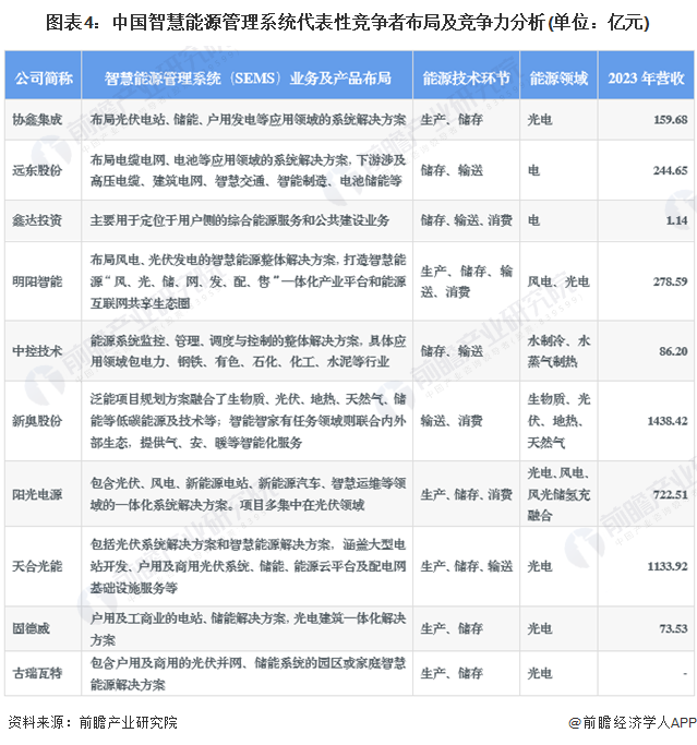 【行业深度】洞察2024：中国智慧能源管理系统行业竞争格局及市场份额(附市场集中度、企业竞争力等)(图4)