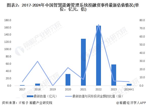 【投资视角】启示2024：中国智慧能源管理系统行业投融资及兼并重组分析(附投融资汇总、兼并重组分析等)(图2)