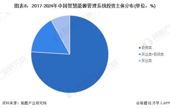 【投资视角】启示2024：中国智慧能源管理系统行业投融资及兼并重组分析(附投融资汇总、兼并重组分析等)(图8)
