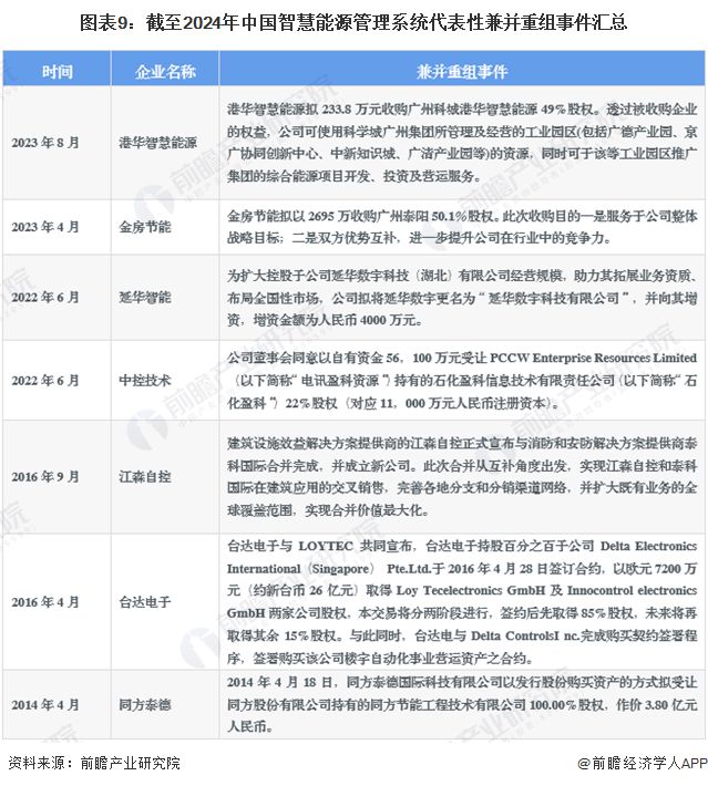 【投资视角】启示2024：中国智慧能源管理系统行业投融资及兼并重组分析(附投融资汇总、兼并重组分析等)(图9)