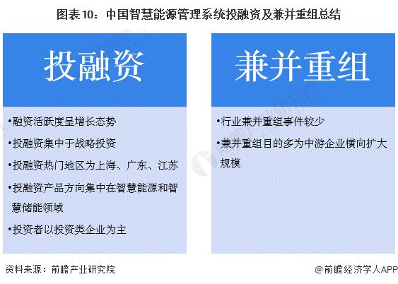 【投资视角】启示2024：中国智慧能源管理系统行业投融资及兼并重组分析(附投融资汇总、兼并重组分析等)(图10)