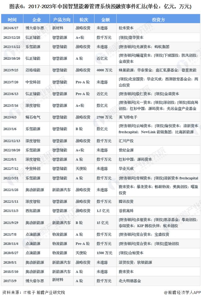 【投资视角】启示2024：中国智慧能源管理系统行业投融资及兼并重组分析(附投融资汇总、兼并重组分析等)(图6)