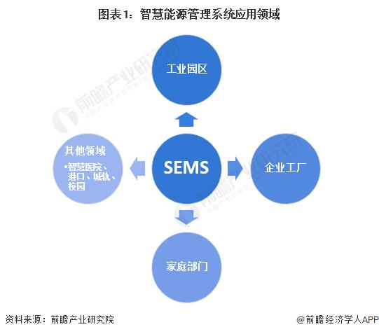 2024 年中国智慧能源管理系统细分应用场景分析 园区、工厂、家庭为三大应用场景