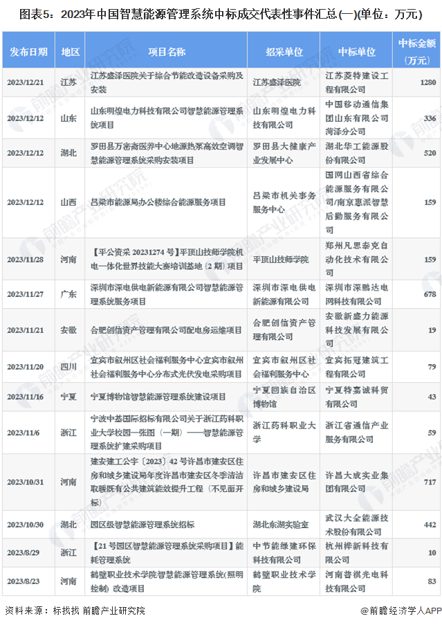 2024年中国智慧能源管理系统行业招投标现状及竞争格局分析招投标项目较多且金额较大(图5)