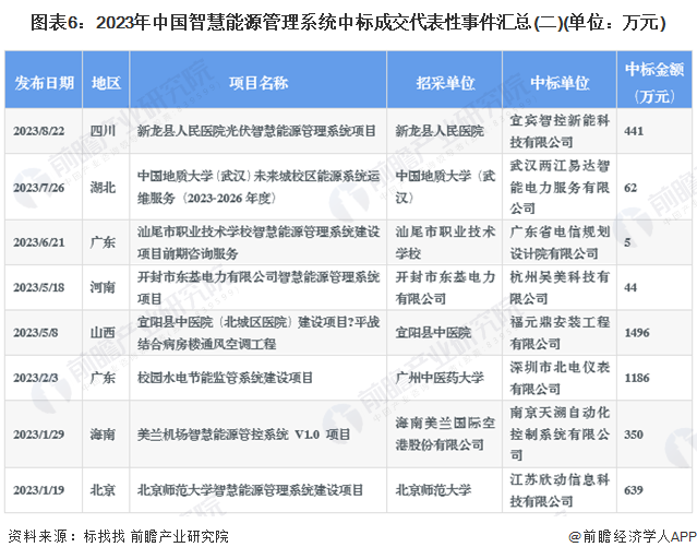 2024年中国智慧能源管理系统行业招投标现状及竞争格局分析招投标项目较多且金额较大(图6)