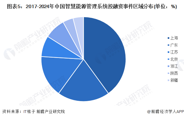 【投资视角】2024年中国智慧能源管理系统行业投融资现状及兼并重组分析投融资活跃度呈增长态势(图5)