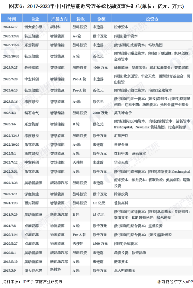 【投资视角】2024年中国智慧能源管理系统行业投融资现状及兼并重组分析投融资活跃度呈增长态势(图6)
