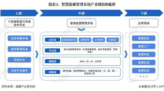 预见2024：《2024年中国智慧能源管理系统行业全景图谱》(附市场现状、竞争格局和发展趋势等)(图2)