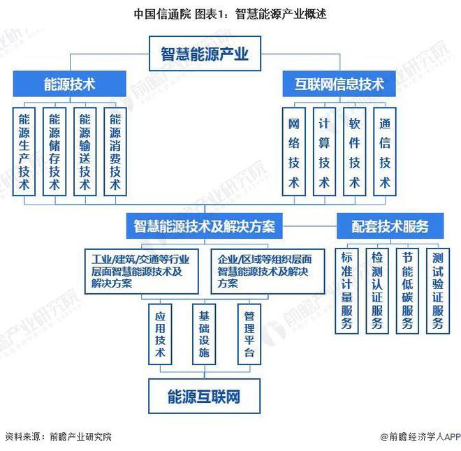 预见2024：《2024年中国智慧能源管理系统行业全景图谱》(附市场现状、竞争格局和发展趋势等)