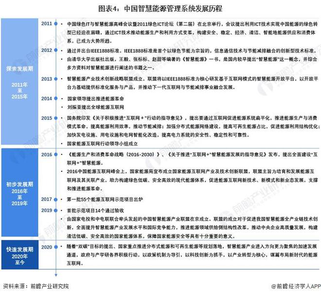 预见2024：《2024年中国智慧能源管理系统行业全景图谱》(附市场现状、竞争格局和发展趋势等)(图4)