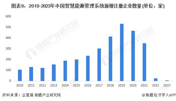 预见2024：《2024年中国智慧能源管理系统行业全景图谱》(附市场现状、竞争格局和发展趋势等)(图9)