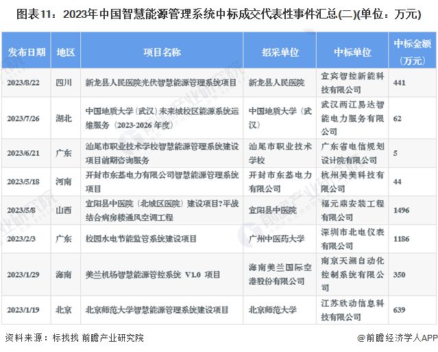 预见2024：《2024年中国智慧能源管理系统行业全景图谱》(附市场现状、竞争格局和发展趋势等)(图11)