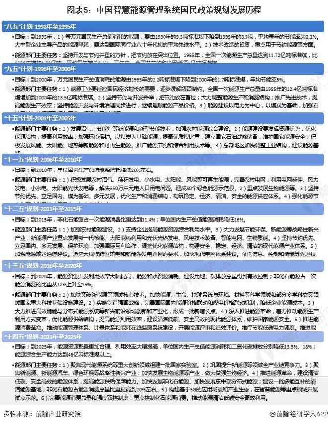 预见2024：《2024年中国智慧能源管理系统行业全景图谱》(附市场现状、竞争格局和发展趋势等)(图5)
